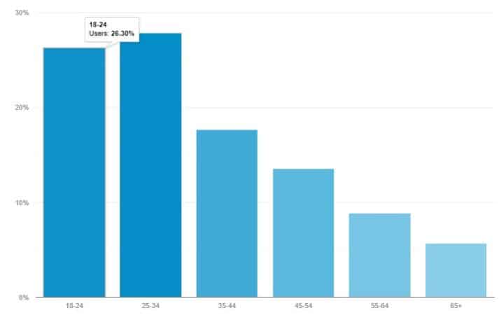 Age demographics for Wherever I Look