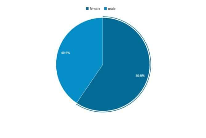The gender demographics for Wherever I Look
