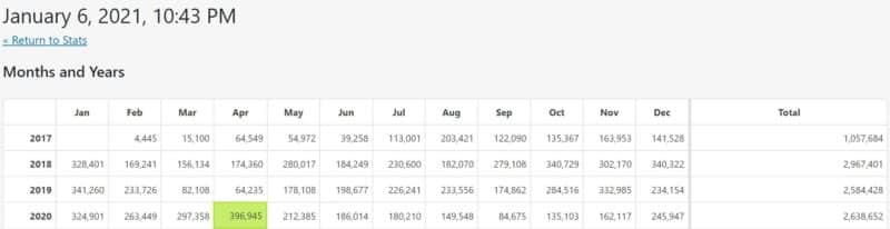 Wherever I Look's monthly and yearly totals from 2017 to 2020